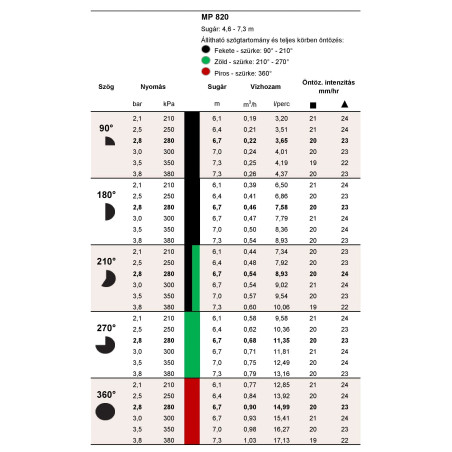 Hunter MP 820 rotator 90-210 4.6-7.3m