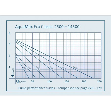 Oase  AquaMax Eco Classic 2500 (40W)