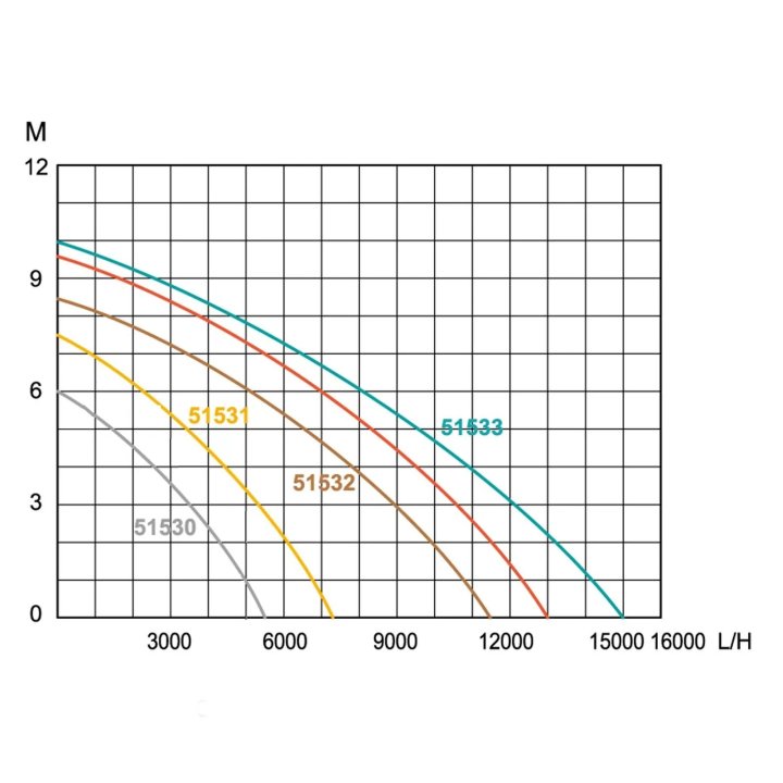 Pompă submersibilă pentru apă uzată 5000 l/h 250 W