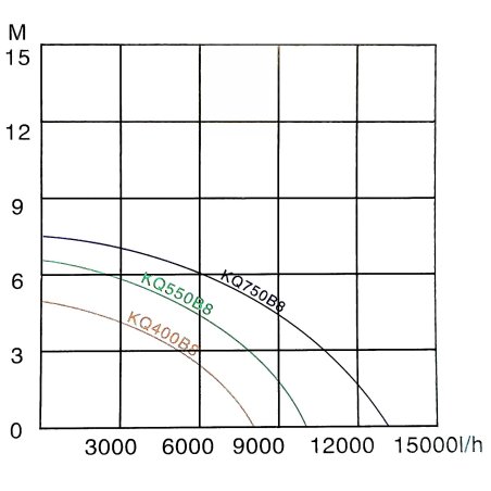 Pompă de apă uzată submersibilă 8000 l/h 400 W
