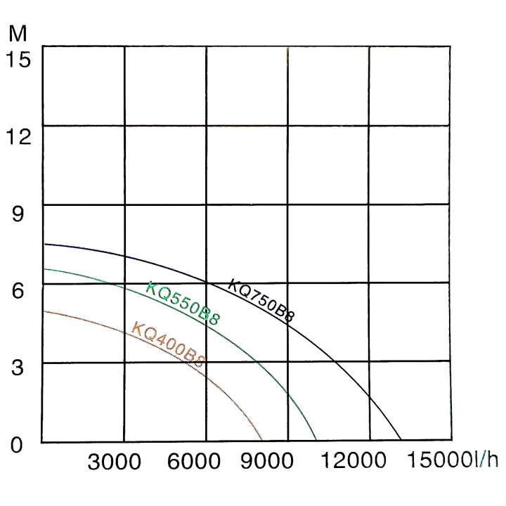 Pompă de apă uzată submersibilă 8000 l/h 400 W