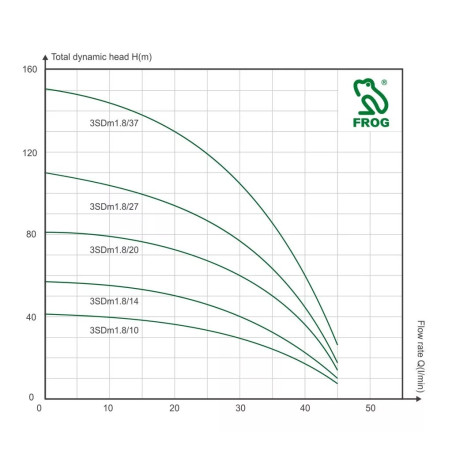 FROG 3SDm 1.8/14-0,37 submersibila