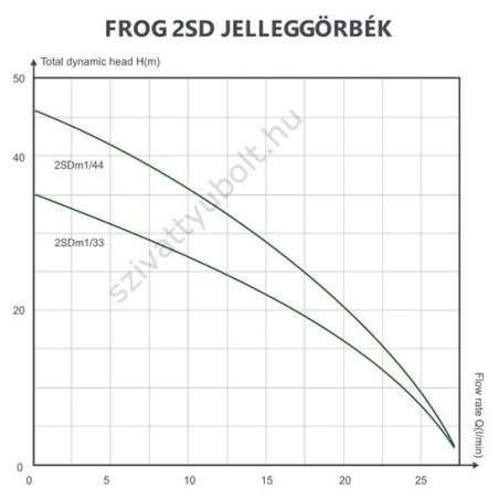 Pompă submersibilă FROG 2SDm 1/44-0,37 - Pompă submersibilă de înaltă calitate