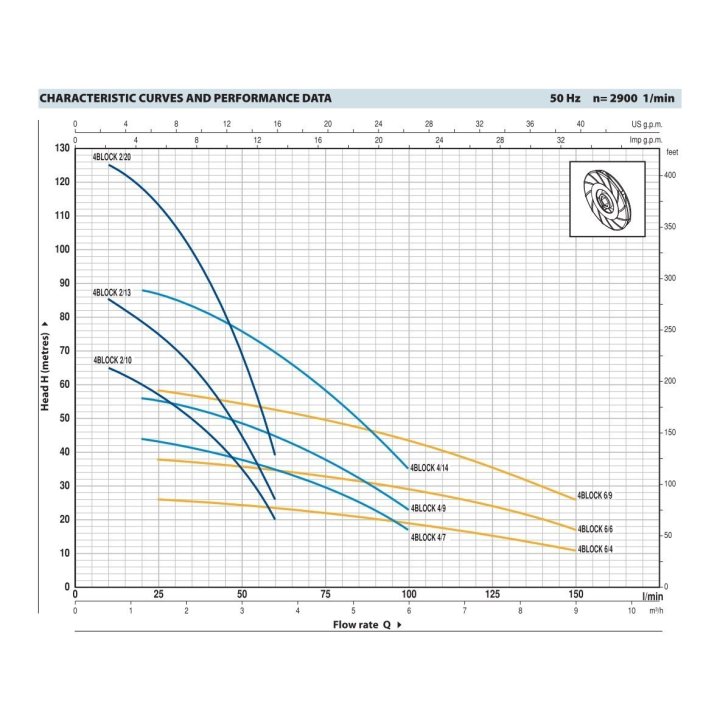 Pompe submersibile de puț, pompe de imersie
