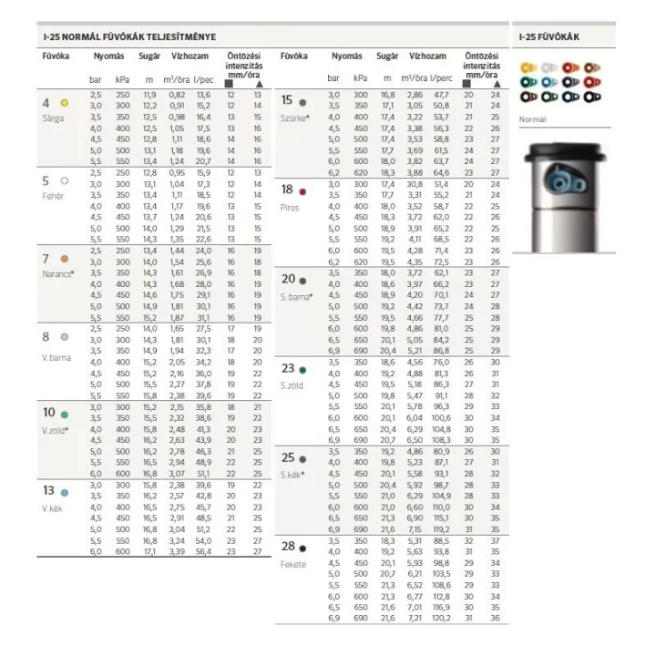 Hunter I-25 Aspersor Rotativ 11,9-21,60 m