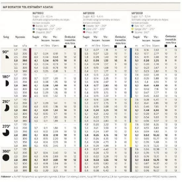 Hunter MP2000 rotator 210-270 (4,0 - 6,4 m)