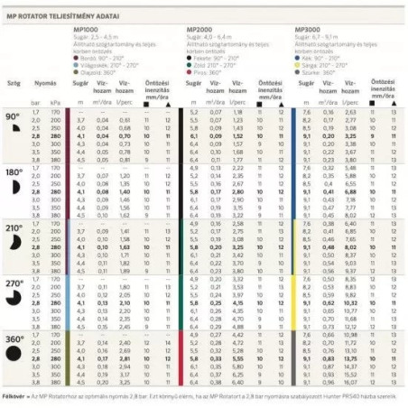 Hunter MP2000 rotator 360 (4,0 - 6,4 m)