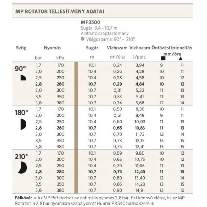 Hunter MP3500 rotator 90-210 (10,1- 10,7 m)