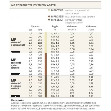 Hunter MP Rotator Side Strip MPSS530 duza