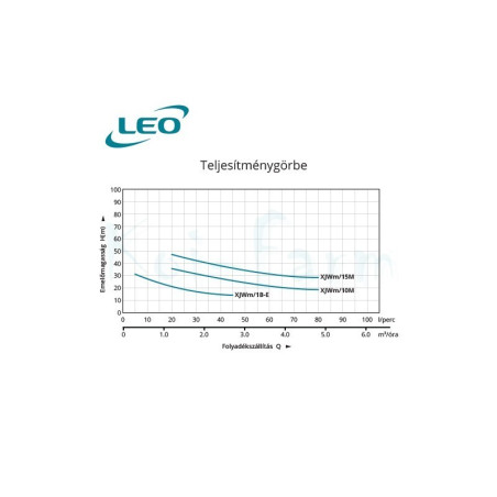 Leo XJWm  10M 90/46 230V  pompa autoamorsanta