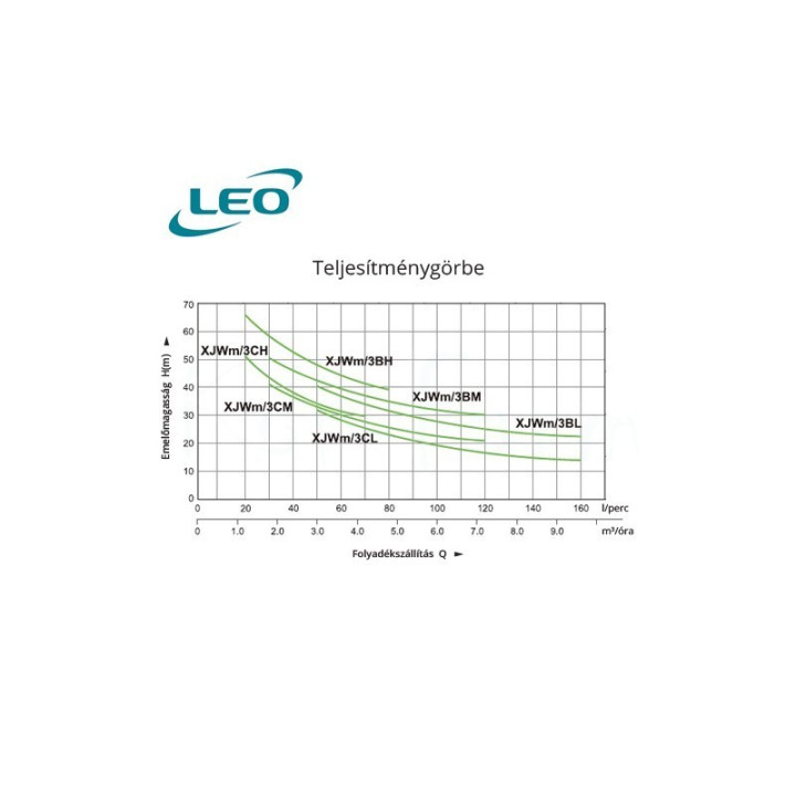 Leo XJWm 3BM 140/60 230V pompa autoamorsanta