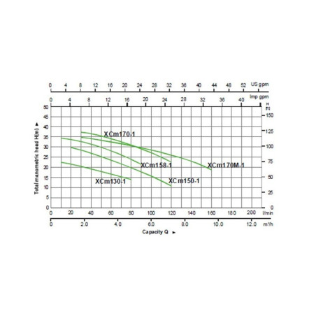 Pompa centrifugala LEO XCM 170M-1  170/36