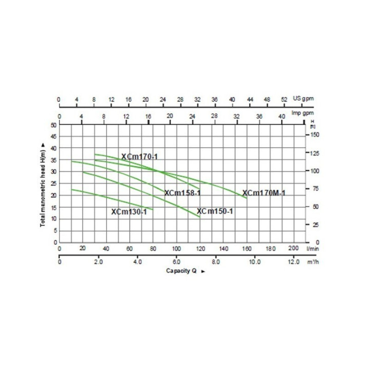 Pompa centrifugala LEO XCM 170M-1  170/36