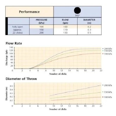 Ciuperca picurare regrabil 0-100L/ora