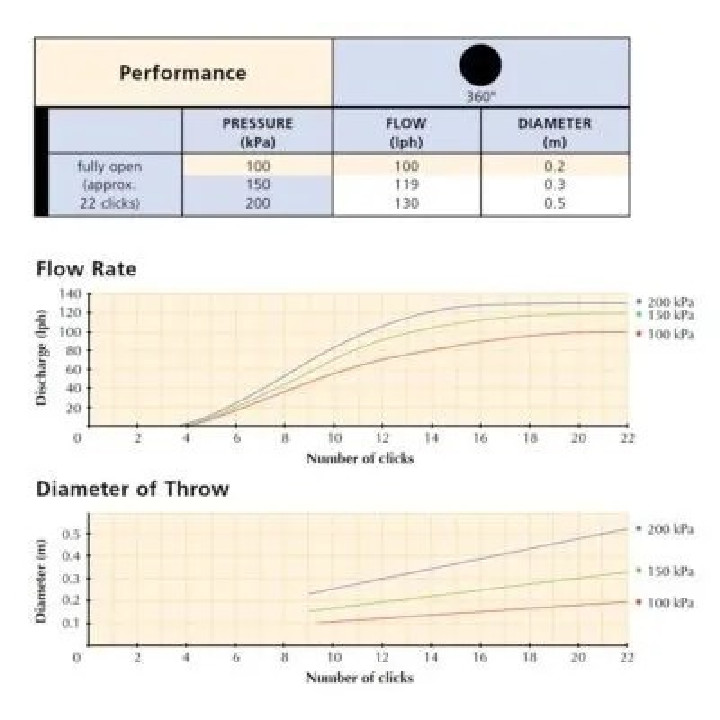 Ciuperca picurare regrabil 0-100L/ora