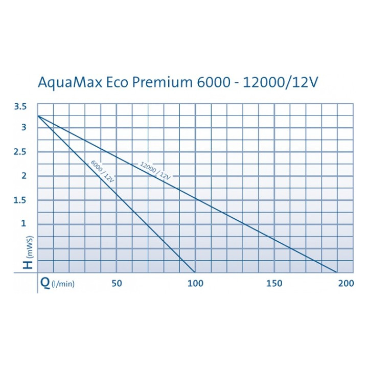 Oase AquaMax Eco Premium 12000 (12V)