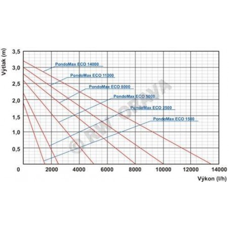 Pompa iaz Pontec Pondomax Eco 1500 (25W)
