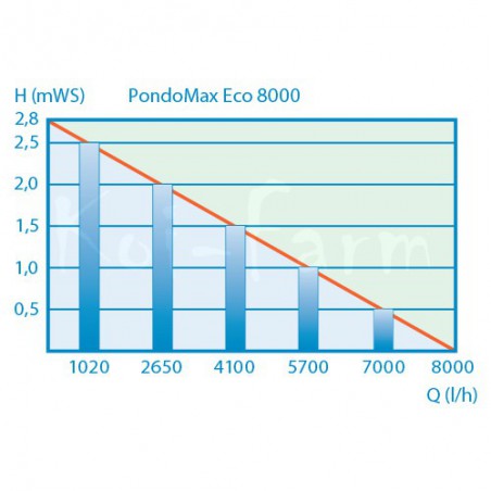 Pompa iaz Pontec Pondomax Eco 8000 (70W)