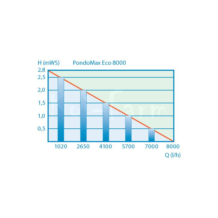 Pompa iaz Pontec Pondomax Eco 8000 (70W)