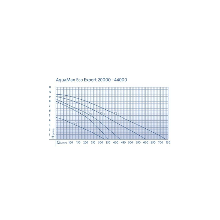 Pompa submersibila pentru iaz si fantani Oase AquaMax Eco Expert 36000