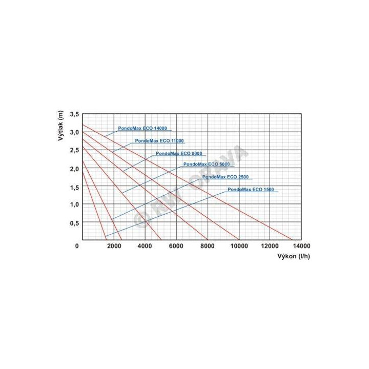 Pompa iaz Pontec Pondomax Eco 17000 (180W)