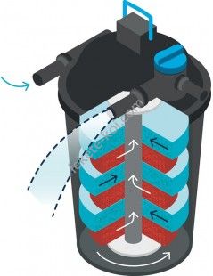 Filtru iaz subpresiune Oase FiltoClear 31000 (60W UVC)