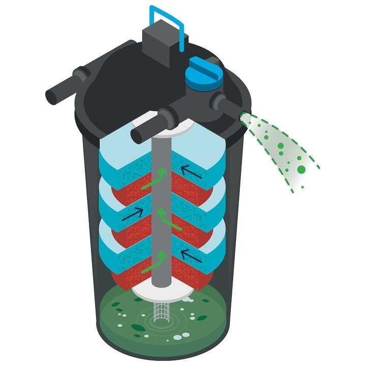 Filtru iaz subpresiune Oase FiltoClear 31000 (60W UVC)