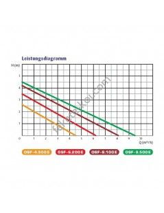 Pompa iaz Osaga OSF 15000 Eco  (180W)