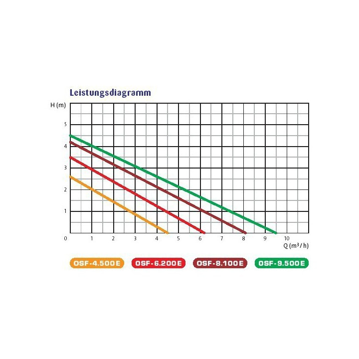 Pompa iaz Osaga OSF 15000 Eco  (180W)