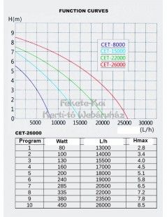 Pompa SunSun CET-35000T - fish-farm.ro