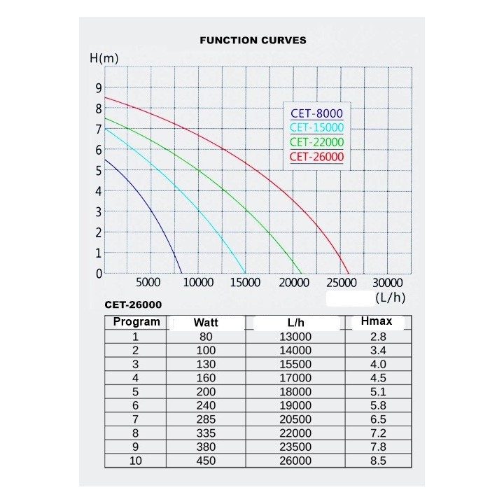Pompa SunSun CET-35000T - fish-farm.ro