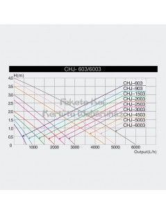 Pompa CHJ-2003 pentru fantani arteziene 2000l/h (35W)