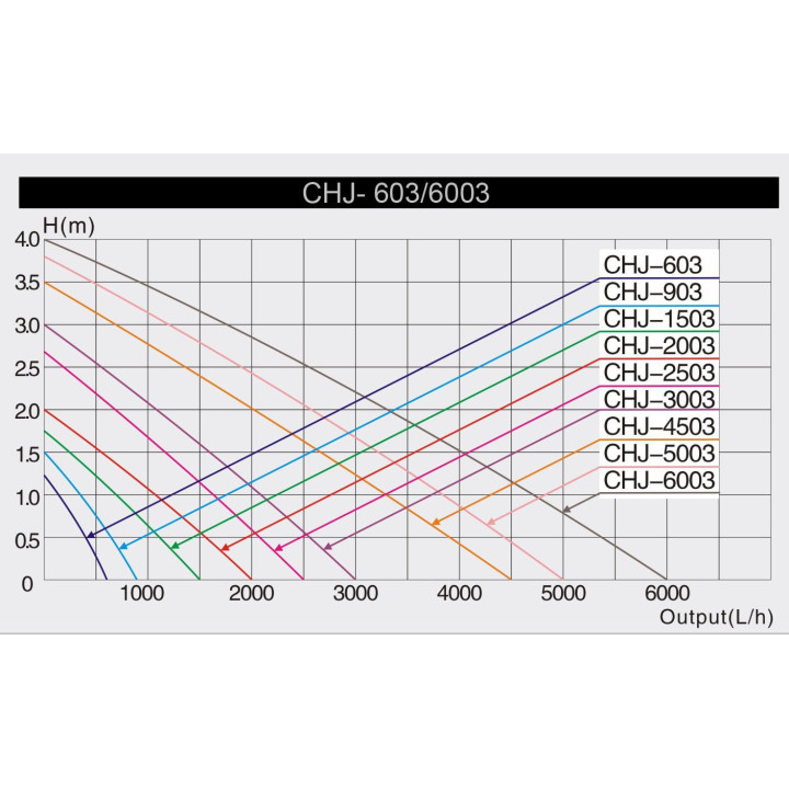 Pompa CHJ-2503 pentru fantani arteziene 2500l/h (45W)