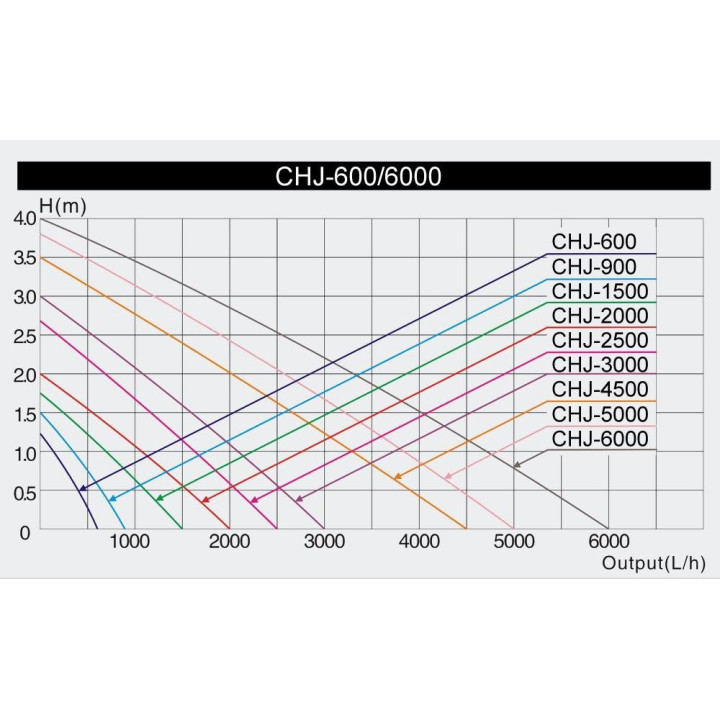 Pompa CHJ-5000 Eco (80w)