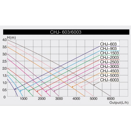 SunSun CHJ-6003 ECO pompă de fântână 6000l/h (100W)  - fish-farm.ro