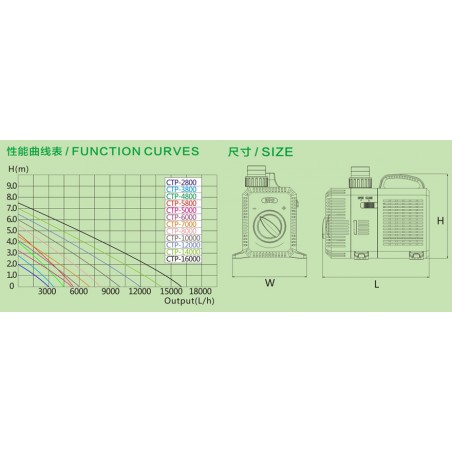 Pompa  CTP-14000 SuperEco (120W)