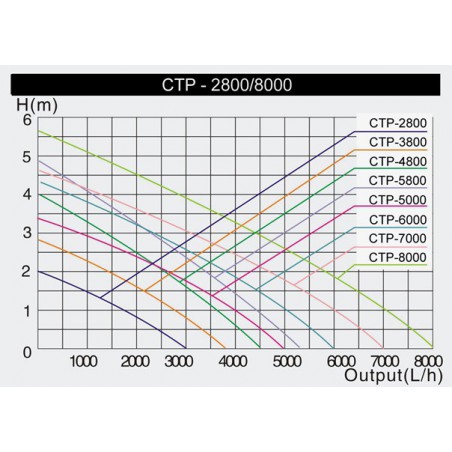 Pompa  CTP-2800  SuperEco  (10W)