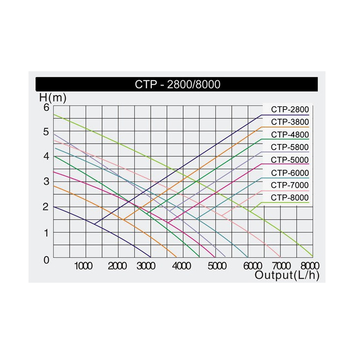 Pompa  CTP-8000  SuperEco  (70W)